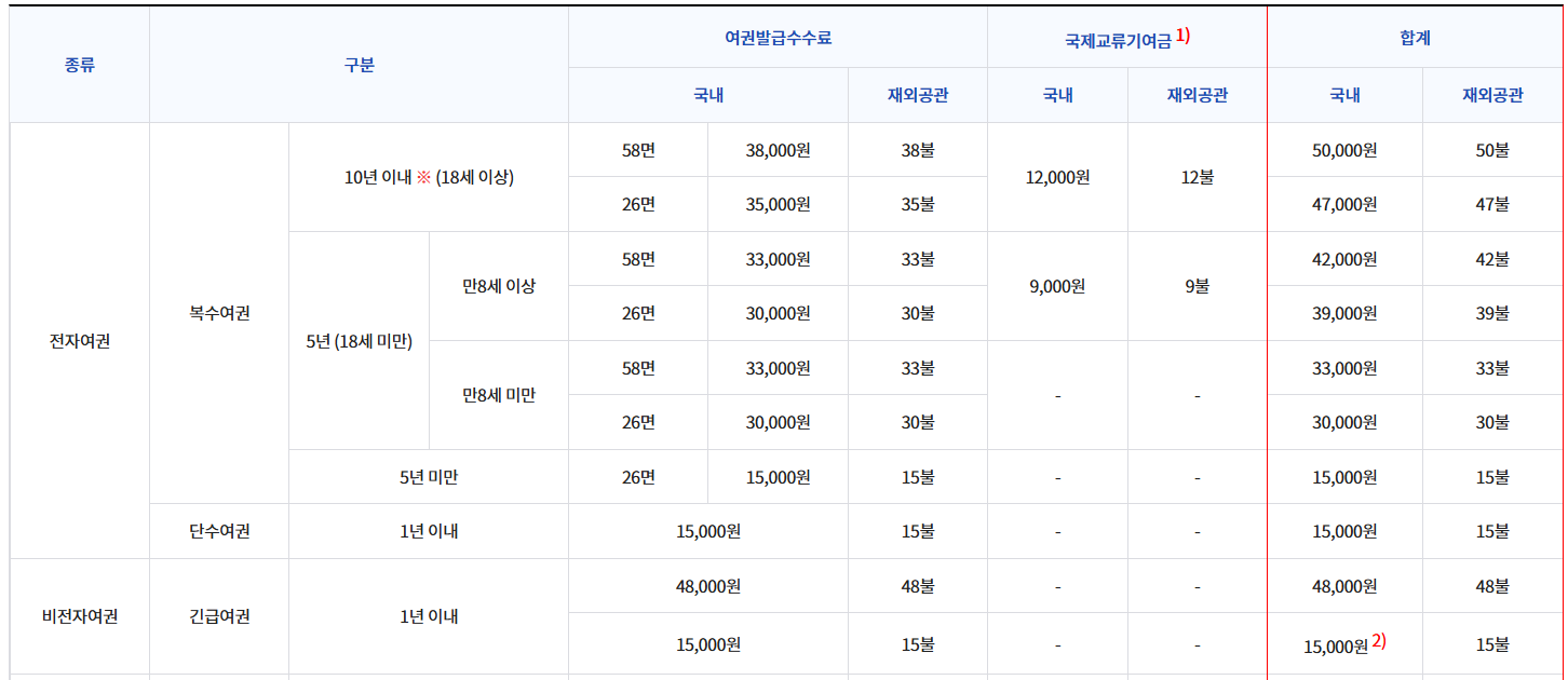여권발급수수료