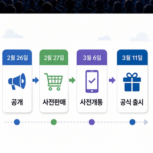 갤럭시 S26 공개부터 사전판매와 사전개통, 정식 출시까지 일정을 순서대로 정리한 이미지