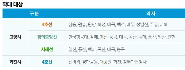 경기고양 과천시 기후동행카드 확대 대상