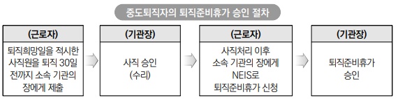 중도퇴직자의 퇴직준비휴가 승인 절차
