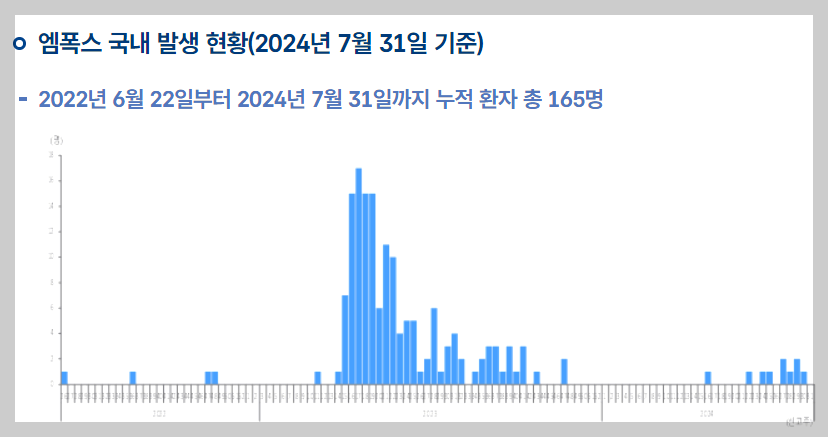엠폭스 국내 발병