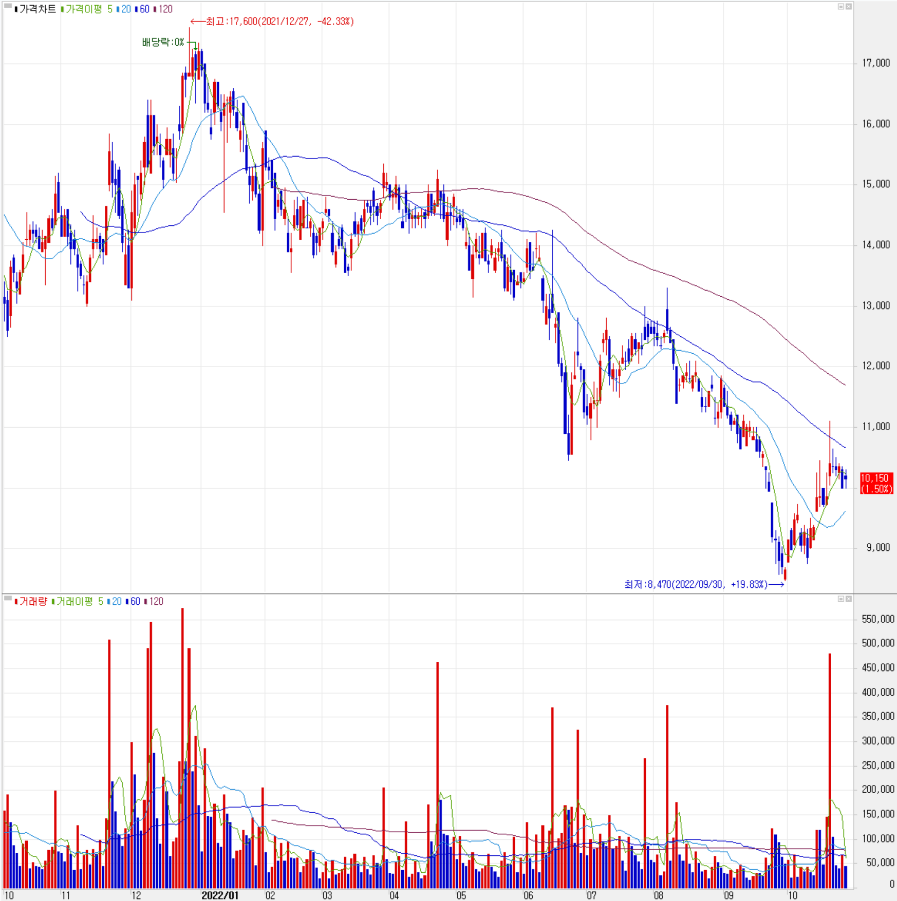 엘오티베큠 - 주식 시세 (일봉: 2021.10 ~ 2022.10)