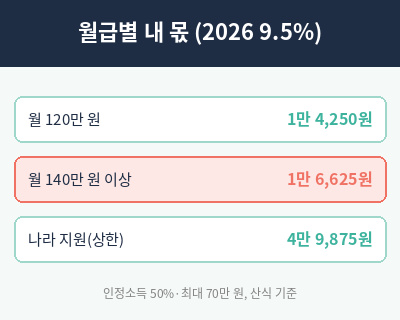 실업크레딧 월급별 내 몫 계산표