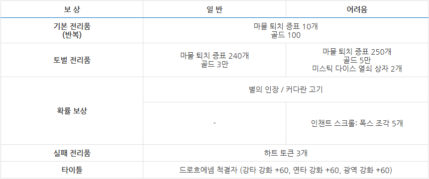 드로흐에넴 보상