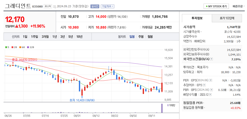 그래디언트 일봉차트