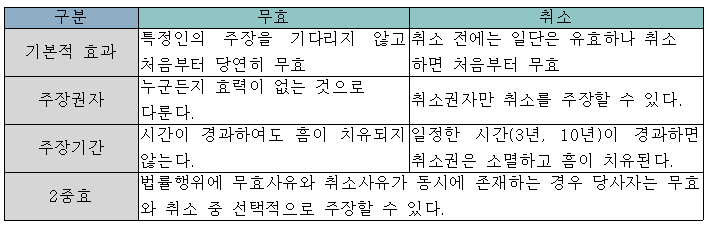 무효와 취소의 차이