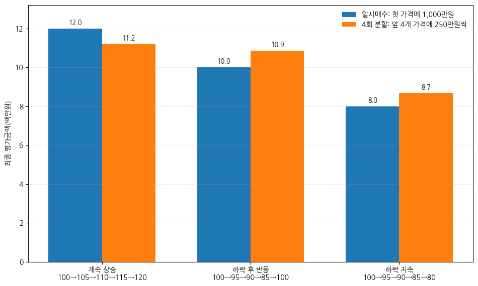 분할매수 전략 비교 차트 — 가격 경로 표시