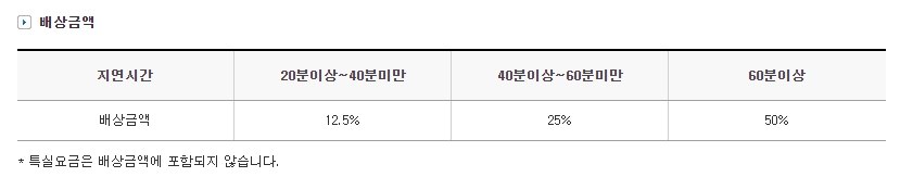 지연 시간별 배상 금액 비율표 (20분 이상 12.5%부터 60분 이상 50%까지)