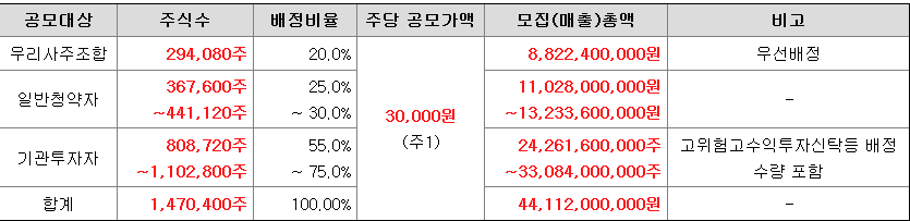 동인기연 일반청약자