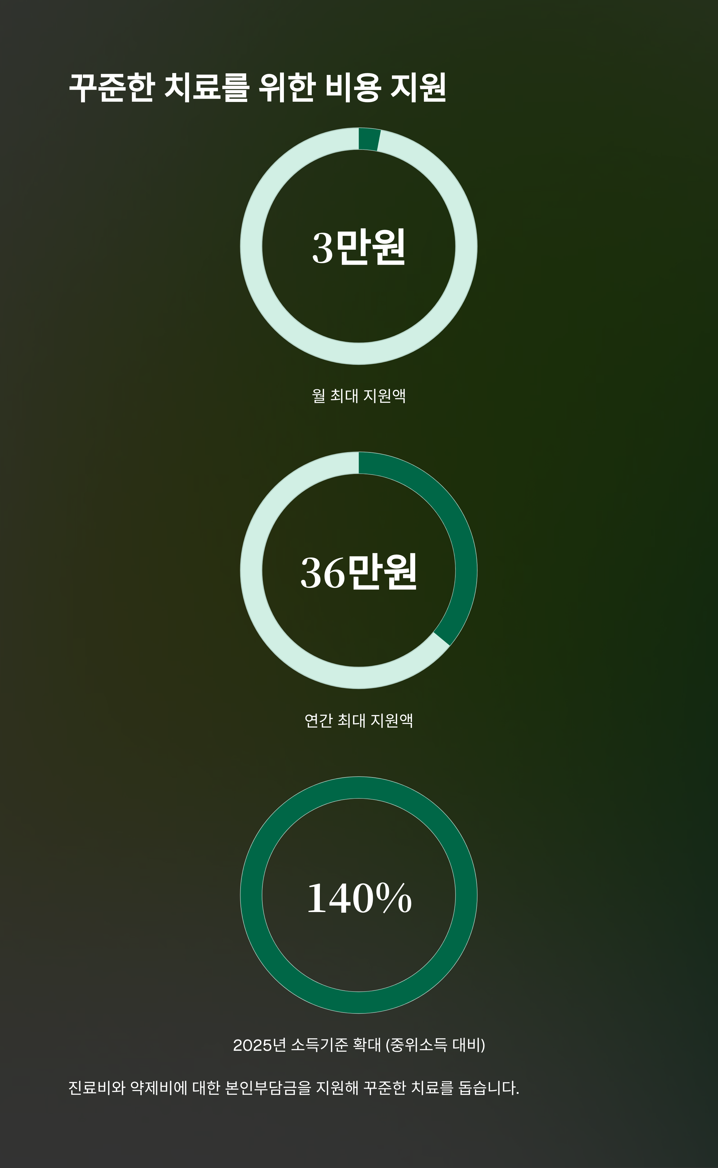 꾸준한 치료를 위한 비용 지원
월 최대 지원액
연간 최대 지원액
2025년 소득기준 확대 (중위소득 대비)
진료비와 약제비에 대한 본인부담금을 지원해 꾸준한 치료를 돕습니다.