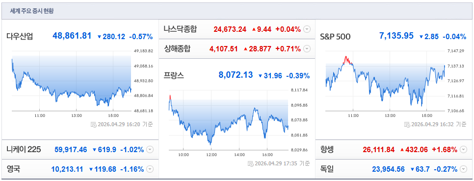 2026-04-29, 16시 20분 주요국가 증시현황 [출처=네이버 Pay 증권 제공]
