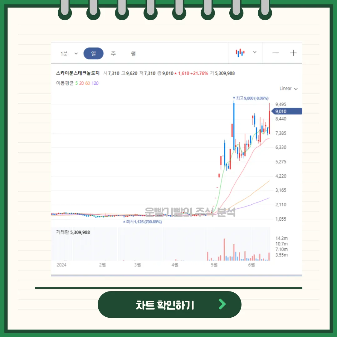 스카이문스테크놀로지 차트분석