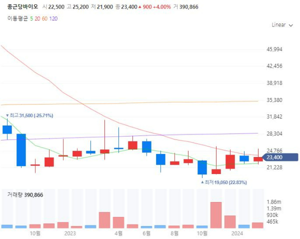 의약품위탁생산CMO관련주대장주수혜주TOP5_종근당바이오