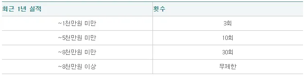 SK패밀리카드 PP카드 발급 방법