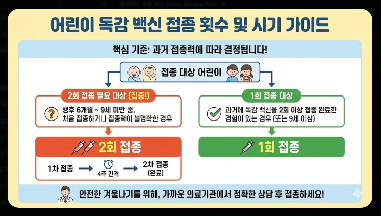 어린이 독감 백신 종류