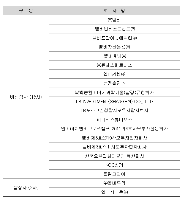 LB인베스트먼트 상장일