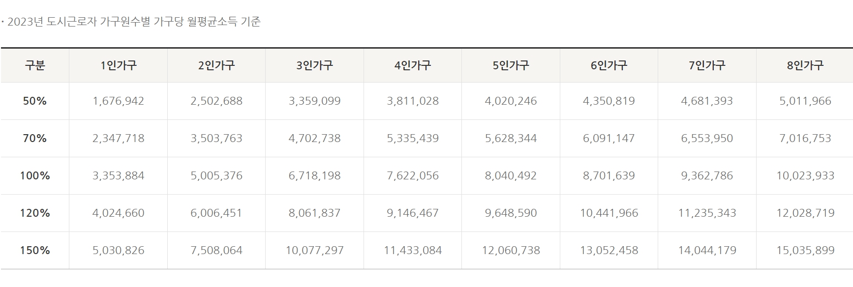 도시근로자 가구당 월평균 소득 조회 방법 (청약 월평균소득 조회)