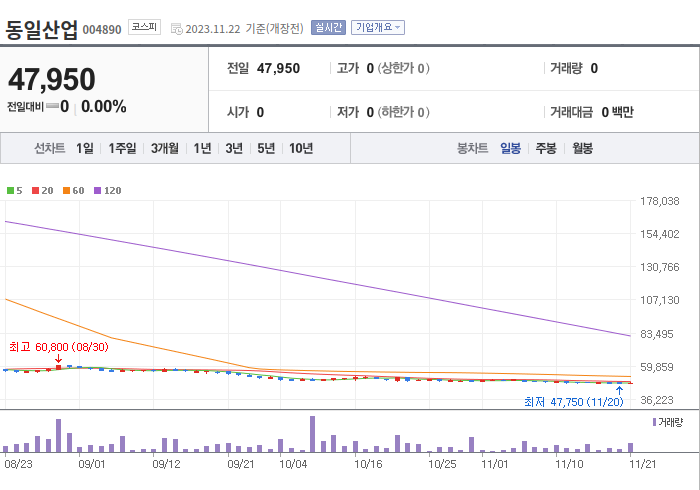 동일산업 3개월 주가(일봉)