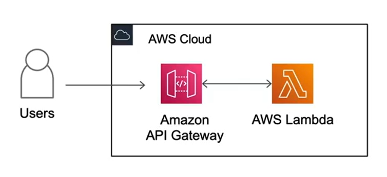AWS 서버리스 웹 구축
