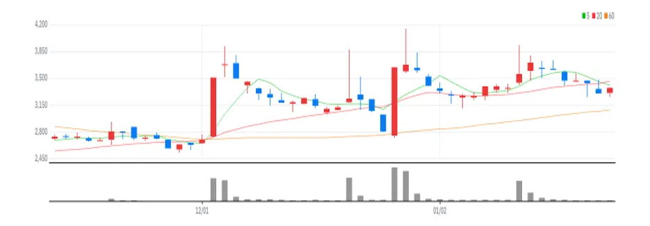 웹스 차트