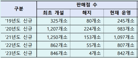 2019년 ~ 2023년도에 신규 개설한 로또 판매점 개설수