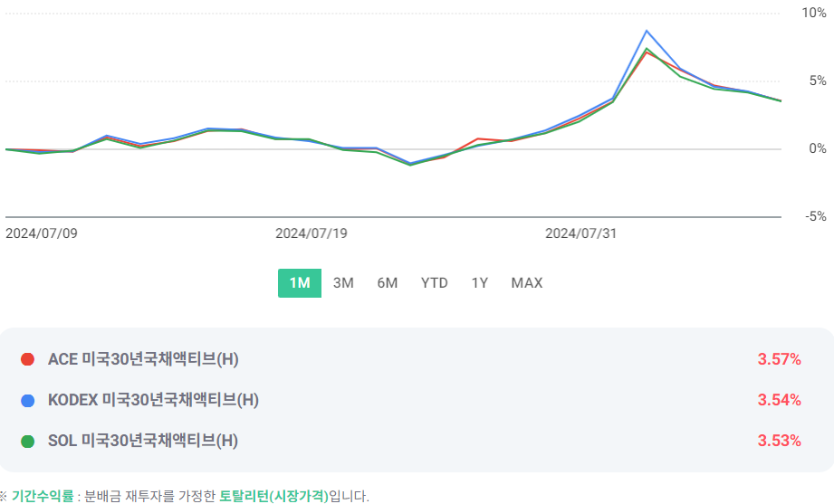 한국형 TLT 3종 수익율 비교