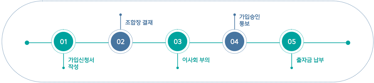 농협조합원 가입절차