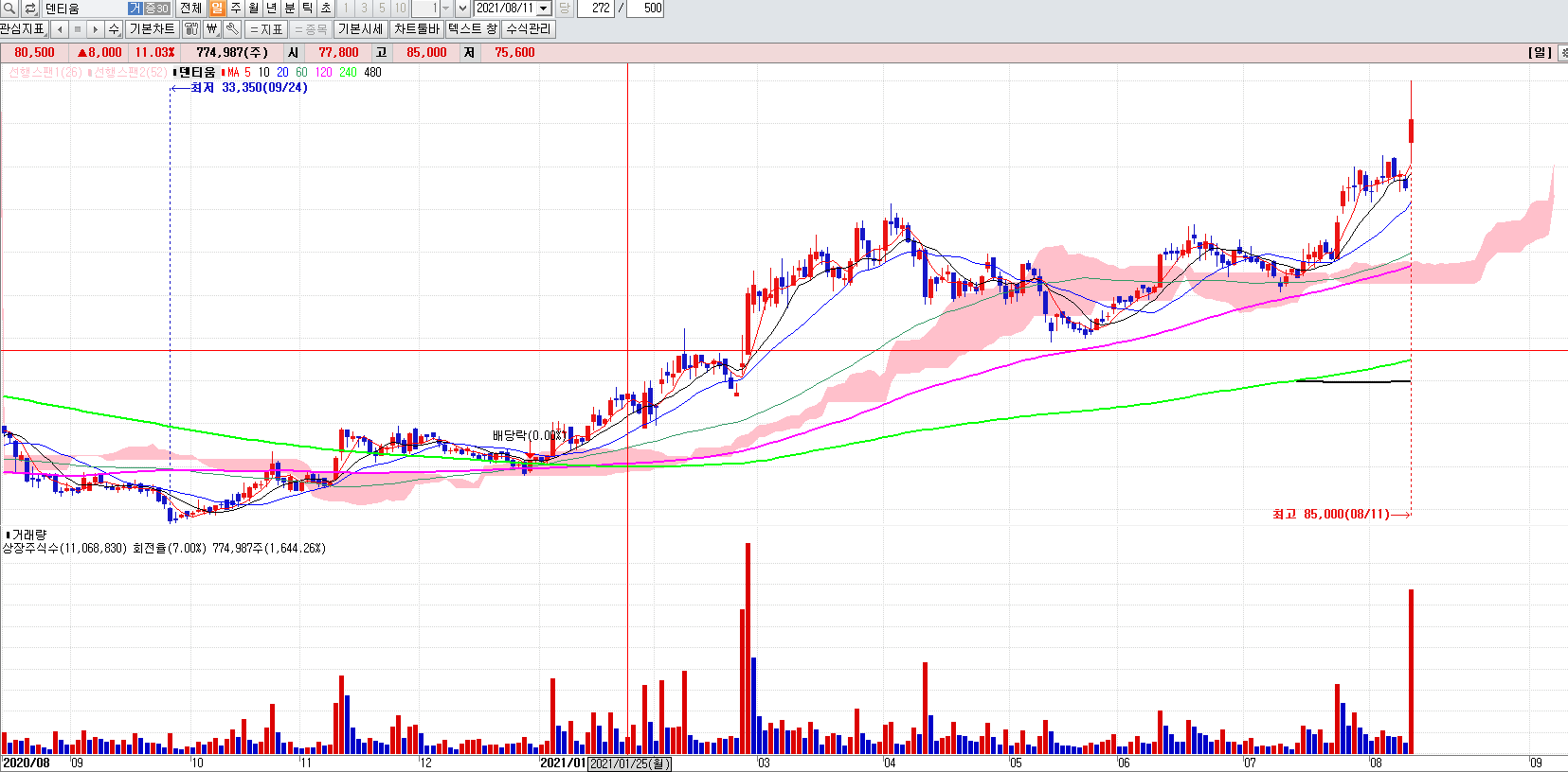 임플란트관련주덴티움일봉차트