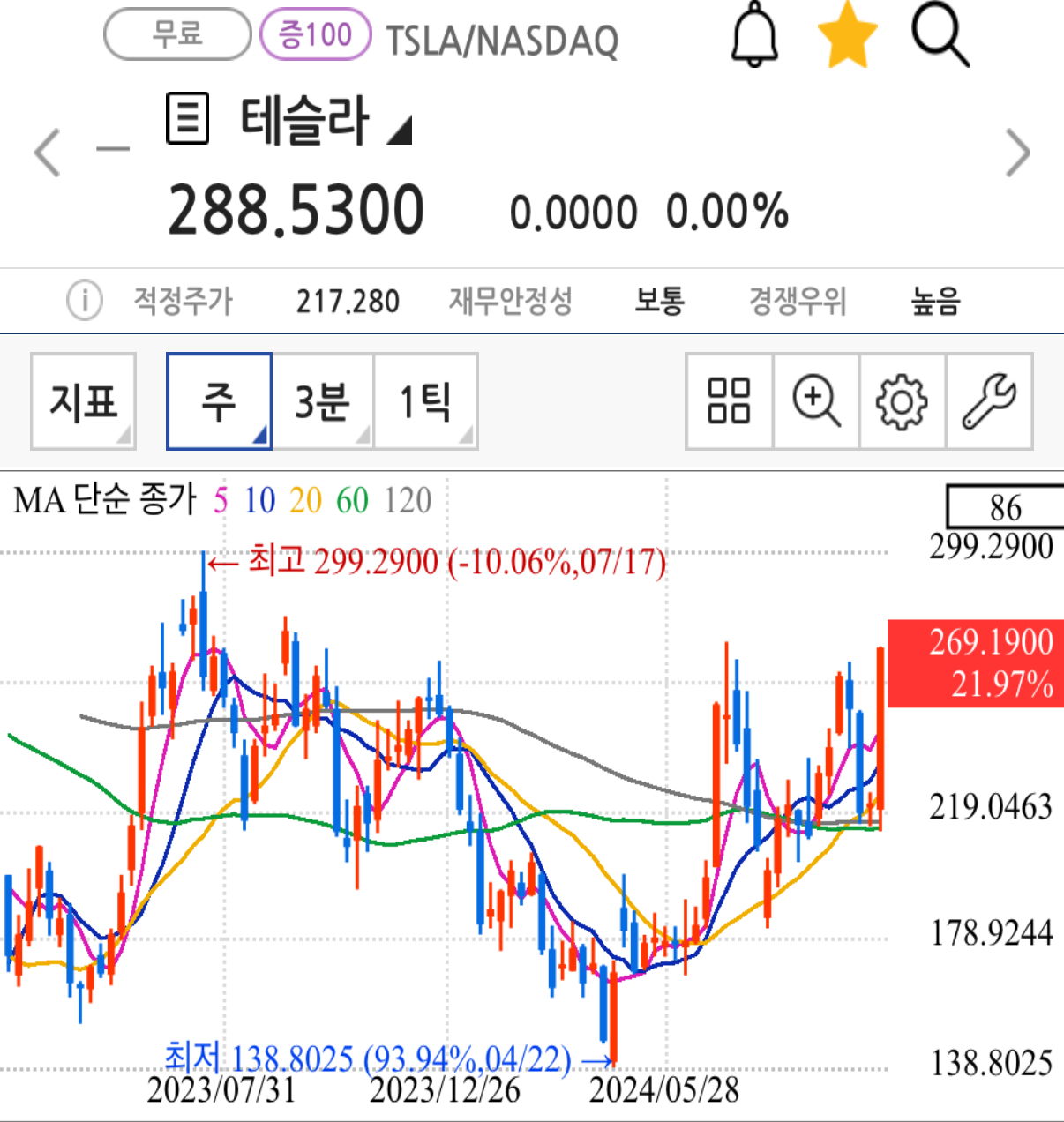테슬라 주봉 월봉차트 트럼프 당선 후 주가 급등