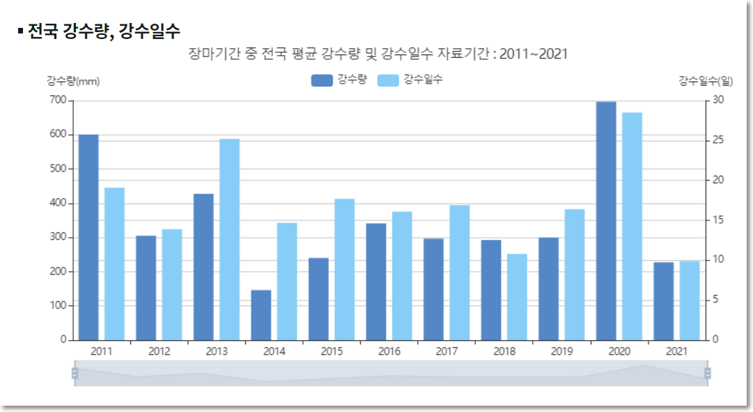 2024년 올장마 예상 강수량은 얼마?