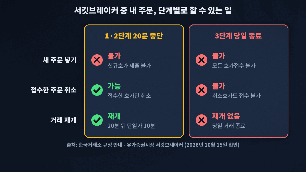 서킷브레이커 1·2단계는 신규 주문 불가와 취소 주문 가능, 3단계는 취소 주문을 포함한 모든 호가 접수 불가이며 당일 거래 종료