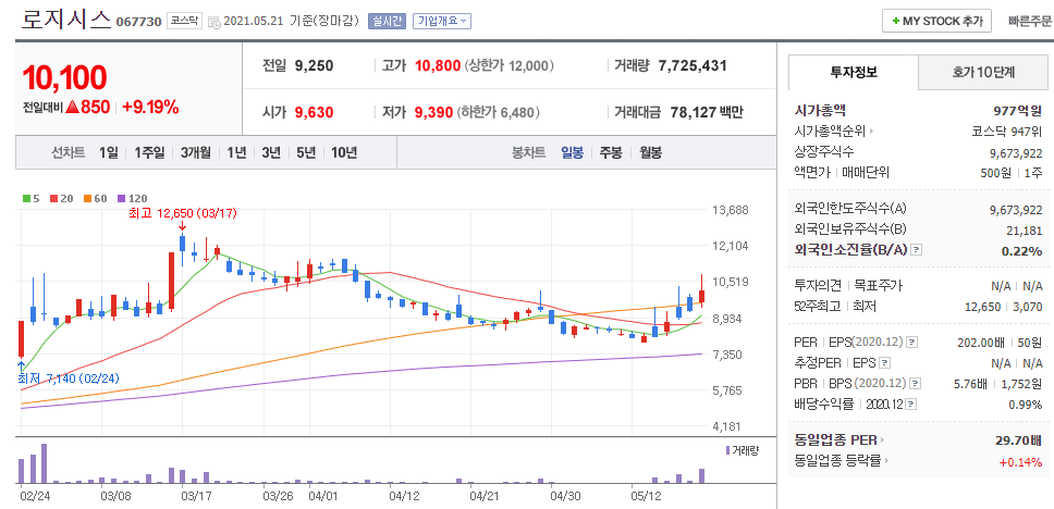 로지시스-주식의-일봉차트를-나타낸-사진