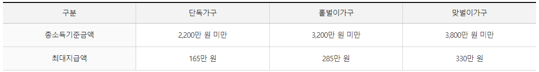 2023 근로장려금 정기 신청방법