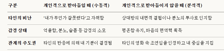 타인의 언행을 대하는 관점 비교 분석