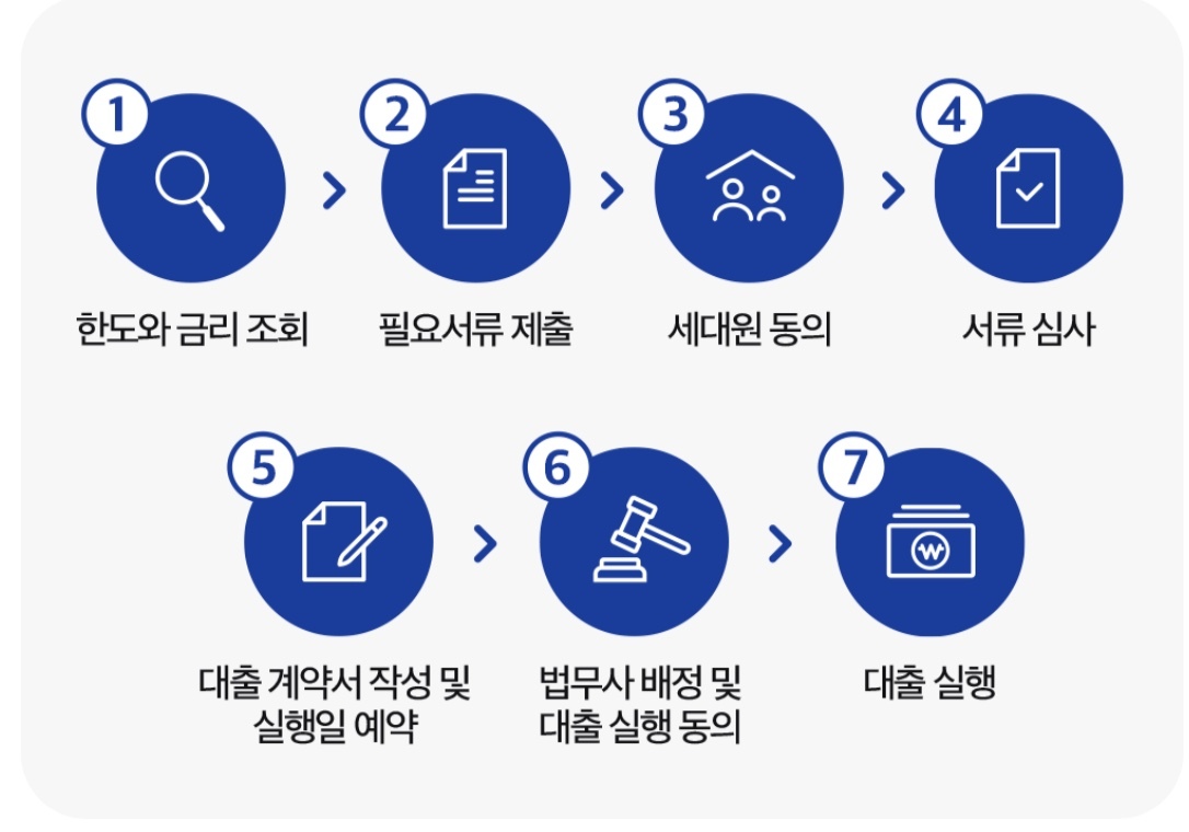 주택담보대출