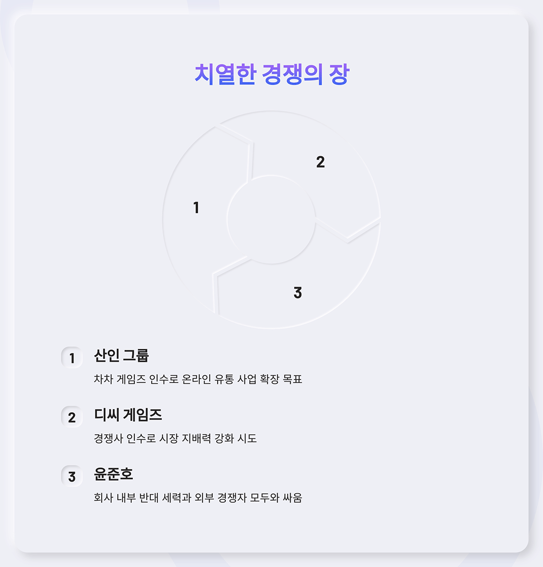 심플한 디자인의 인포그래픽 이미지로, 원형 분할 그래프가 중앙에 배치되어 있으며 세 개의 구역(1, 2, 3)으로 나뉘어 있다. 상단에는 '치열한 경쟁의 장'이라는 제목이 보라색 글씨로 적혀 있다.
하단에는 세 개의 주요 경쟁 주체가 정리되어 있다.