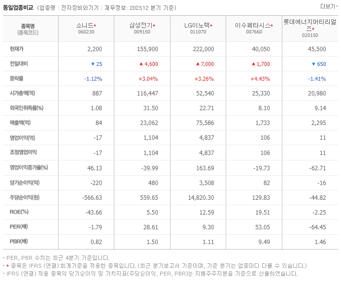 소니드_동종업비교자료
