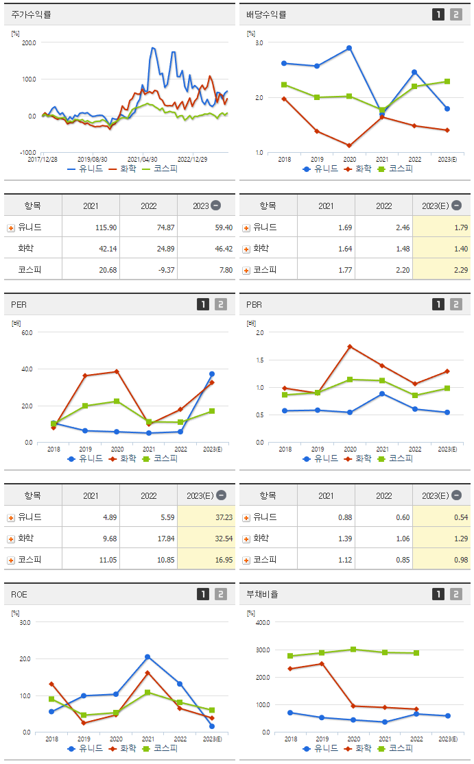 유니드_섹터분석