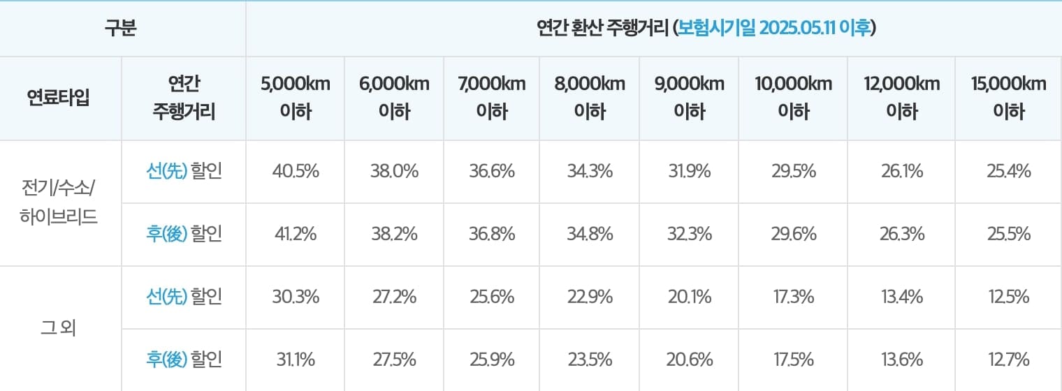 악사(AXA) 다이렉트 자동차보험 마일리지 특약