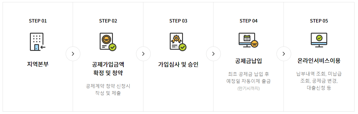 오프라인 신청절자