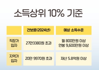 민생회복지원금 지급금액 소득상위 10% 기준, 건강보험료 확인방법