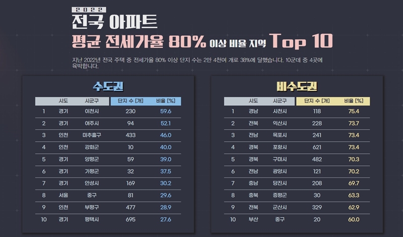 전국 아파트 평균 전세가율 80% 이상 비율 지역 리스트