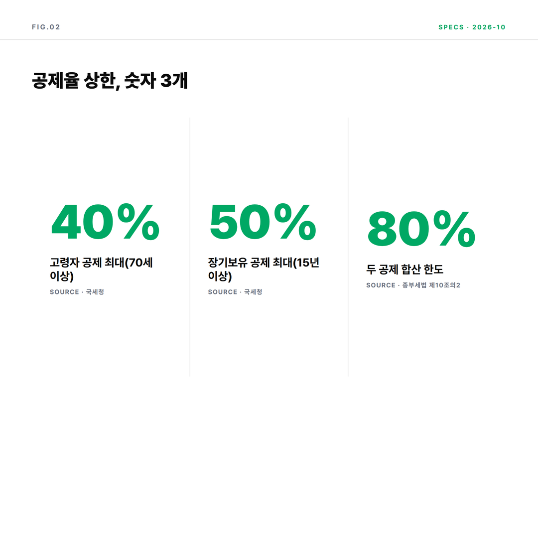 종부세 고령자 공제 40%, 장기보유 공제 50%, 합산 한도 80% 인포그래픽