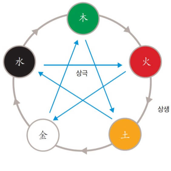 오행의상생상극