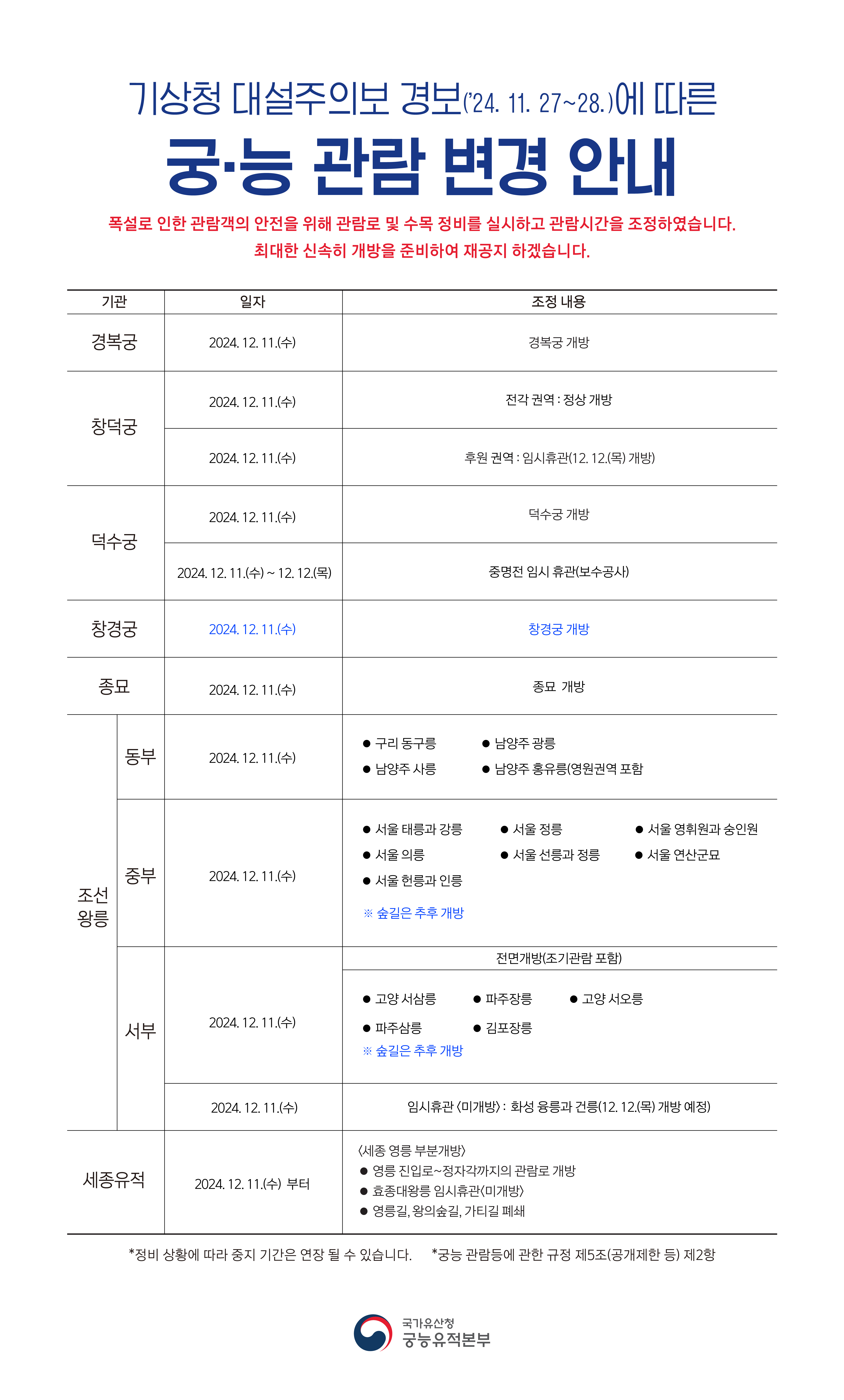 궁·능 관람 변경 사항