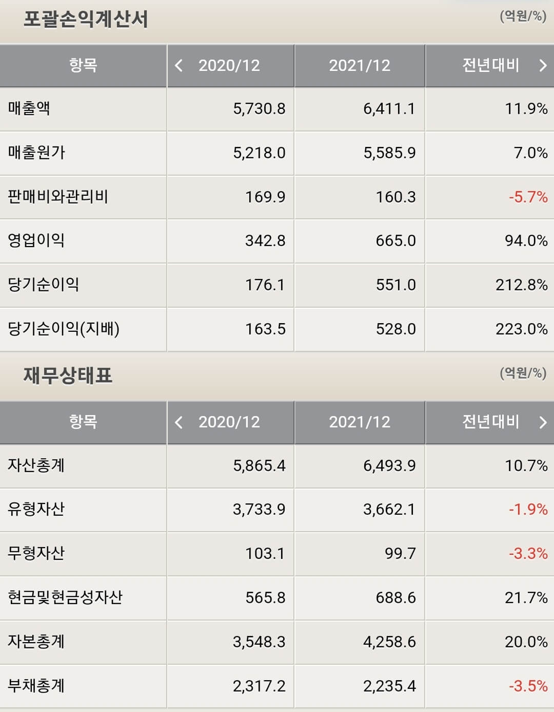 SFA반도체 재무제표