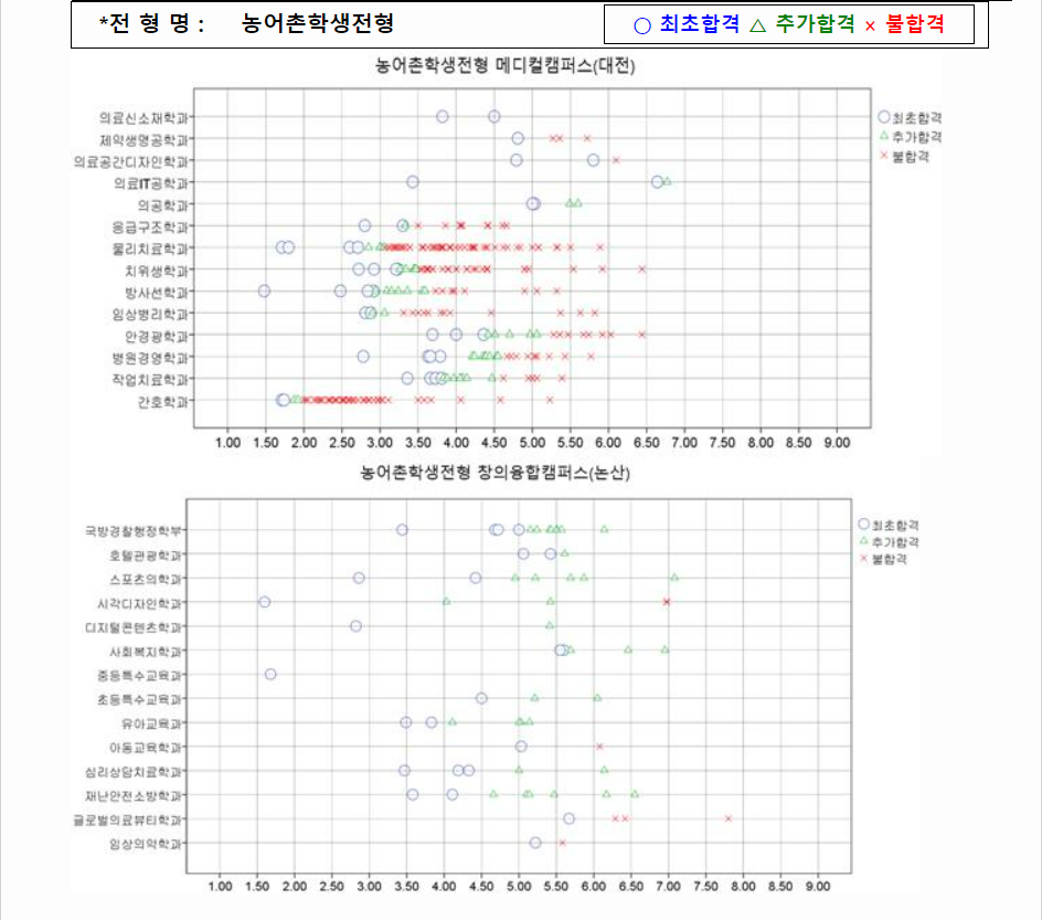2023학년도 건양대학교 학생부교과전형 농어촌학생전형 결과