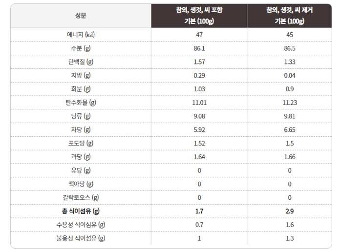참외의-일반-영양성분