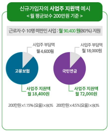 두루누리 사업주 지원금 예시