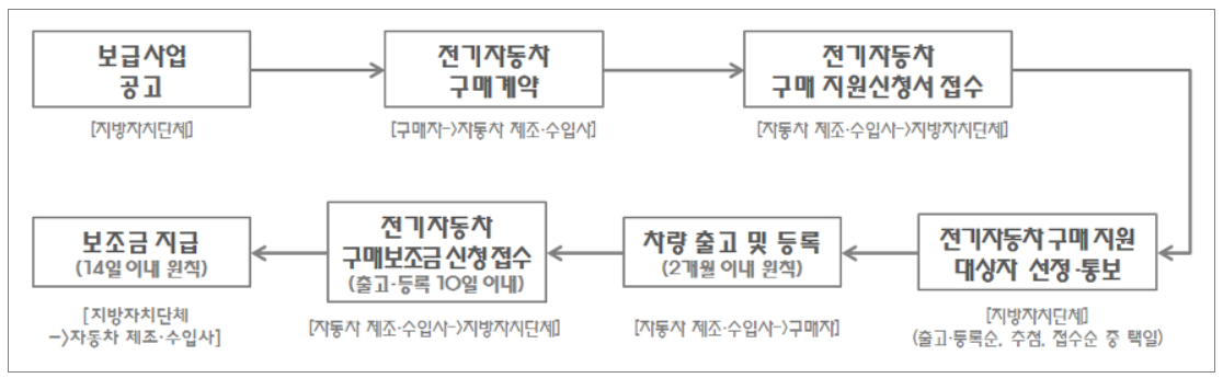전기차 보조금 신청방법
